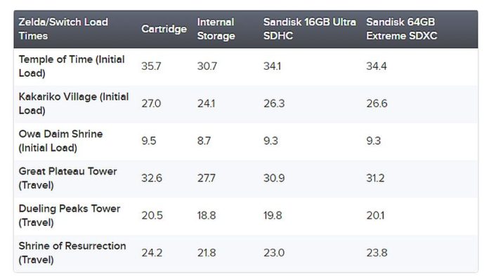 switch load times