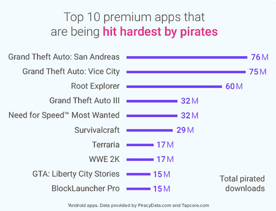 most pirated games