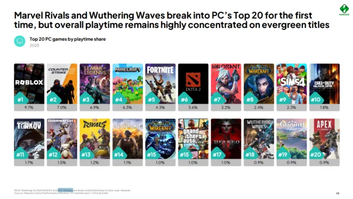 Το Roblox και το Counter-Strike 2 κυρίαρχησαν στα PC το 2025