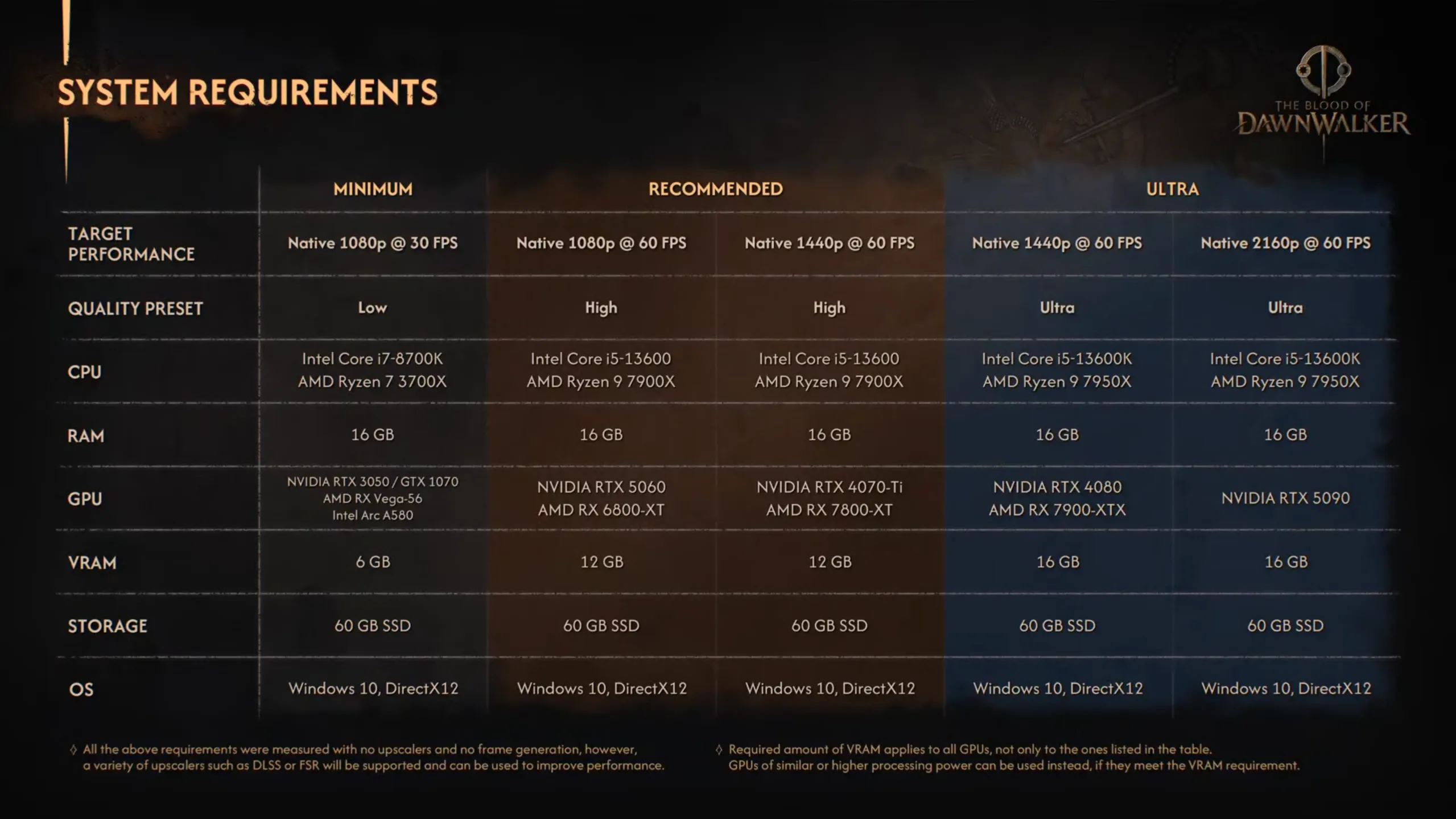 Ανακοινώθηκαν οι απαιτήσεις συστήματος του The Blood of Dawnwalker για το PC