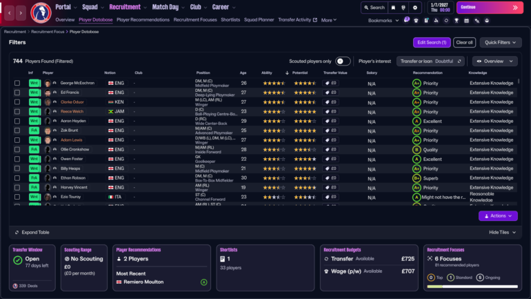 Οι παίκτες του Football Manager 26 συναντούν προβλήματα με τους newgens αμυντικούς και τα δεδομένα τους επιβεβαιώνουν