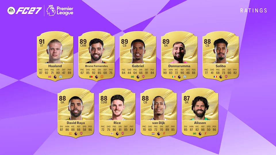 Ο Erling Haaland στην κορυφή των ratings της Premier League στο EA Sports FC 27 1 Ο Erling Haaland στην κορυφή των ratings της Premier League στο EA Sports FC 27