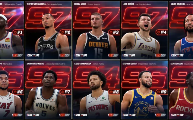 Οι 10 καλύτεροι παίκτες του NBA 2K27 - Στο Νο. 6 ο Γιάννης Αντετοκούνμπο 2 Οι 10 καλύτεροι παίκτες του NBA 2K27 - Στο Νο. 6 ο Γιάννης Αντετοκούνμπο