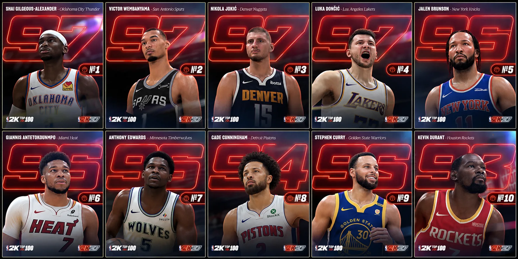 Οι 10 καλύτεροι παίκτες του NBA 2K27 - Στο Νο. 6 ο Γιάννης Αντετοκούνμπο